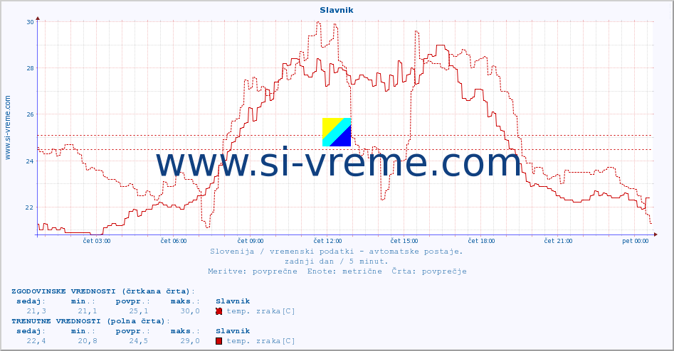 POVPREČJE :: Slavnik :: temp. zraka | vlaga | smer vetra | hitrost vetra | sunki vetra | tlak | padavine | sonce | temp. tal  5cm | temp. tal 10cm | temp. tal 20cm | temp. tal 30cm | temp. tal 50cm :: zadnji dan / 5 minut.