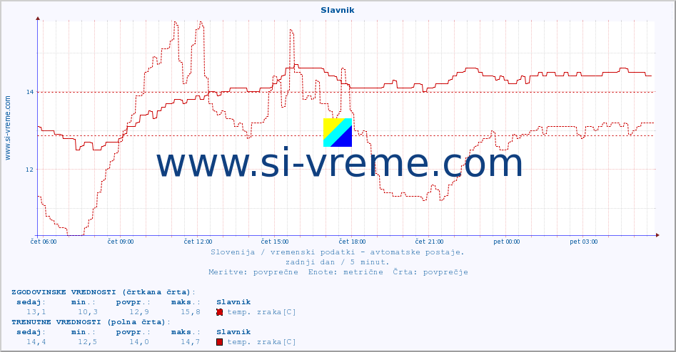 POVPREČJE :: Slavnik :: temp. zraka | vlaga | smer vetra | hitrost vetra | sunki vetra | tlak | padavine | sonce | temp. tal  5cm | temp. tal 10cm | temp. tal 20cm | temp. tal 30cm | temp. tal 50cm :: zadnji dan / 5 minut.