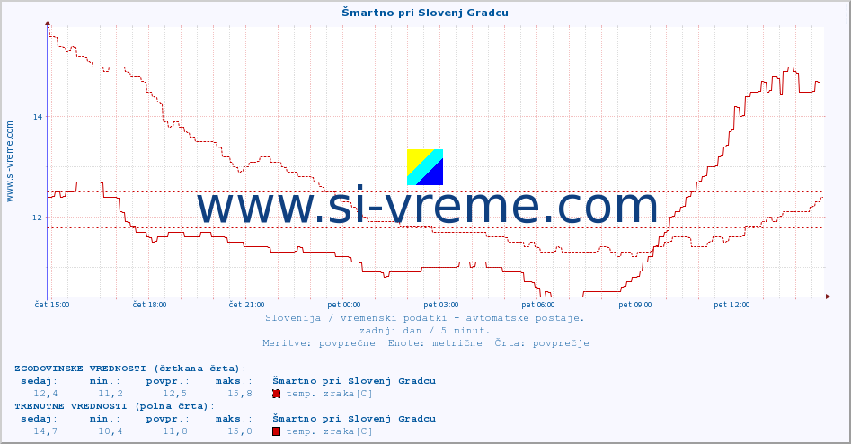 POVPREČJE :: Šmartno pri Slovenj Gradcu :: temp. zraka | vlaga | smer vetra | hitrost vetra | sunki vetra | tlak | padavine | sonce | temp. tal  5cm | temp. tal 10cm | temp. tal 20cm | temp. tal 30cm | temp. tal 50cm :: zadnji dan / 5 minut.