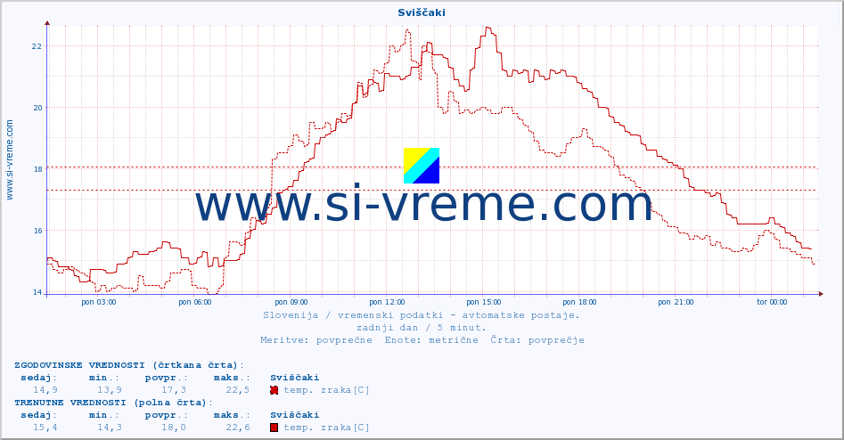 POVPREČJE :: Sviščaki :: temp. zraka | vlaga | smer vetra | hitrost vetra | sunki vetra | tlak | padavine | sonce | temp. tal  5cm | temp. tal 10cm | temp. tal 20cm | temp. tal 30cm | temp. tal 50cm :: zadnji dan / 5 minut.