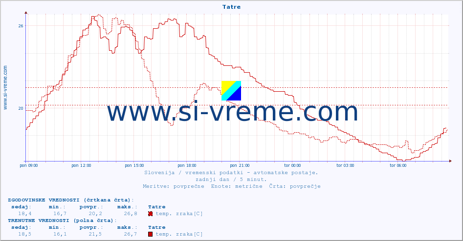 POVPREČJE :: Tatre :: temp. zraka | vlaga | smer vetra | hitrost vetra | sunki vetra | tlak | padavine | sonce | temp. tal  5cm | temp. tal 10cm | temp. tal 20cm | temp. tal 30cm | temp. tal 50cm :: zadnji dan / 5 minut.