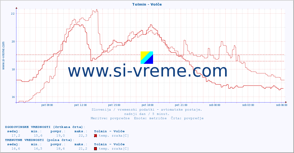 POVPREČJE :: Tolmin - Volče :: temp. zraka | vlaga | smer vetra | hitrost vetra | sunki vetra | tlak | padavine | sonce | temp. tal  5cm | temp. tal 10cm | temp. tal 20cm | temp. tal 30cm | temp. tal 50cm :: zadnji dan / 5 minut.