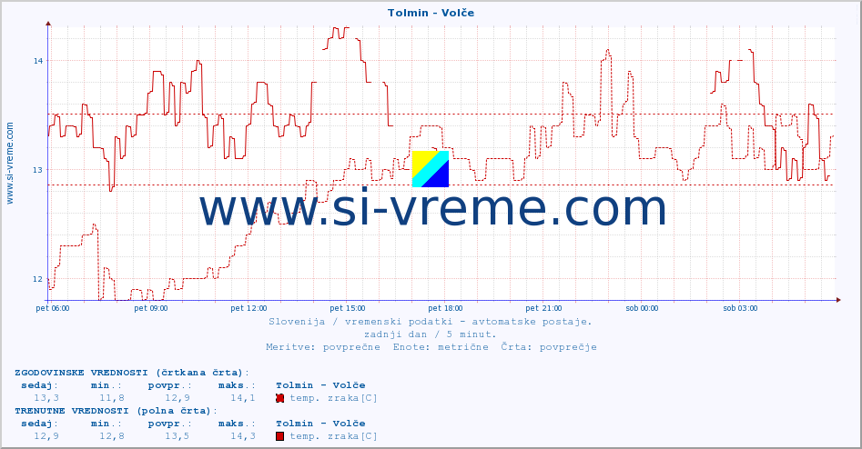 POVPREČJE :: Tolmin - Volče :: temp. zraka | vlaga | smer vetra | hitrost vetra | sunki vetra | tlak | padavine | sonce | temp. tal  5cm | temp. tal 10cm | temp. tal 20cm | temp. tal 30cm | temp. tal 50cm :: zadnji dan / 5 minut.