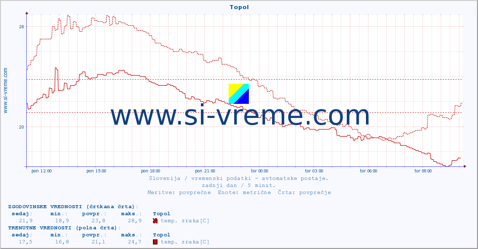 POVPREČJE :: Topol :: temp. zraka | vlaga | smer vetra | hitrost vetra | sunki vetra | tlak | padavine | sonce | temp. tal  5cm | temp. tal 10cm | temp. tal 20cm | temp. tal 30cm | temp. tal 50cm :: zadnji dan / 5 minut.