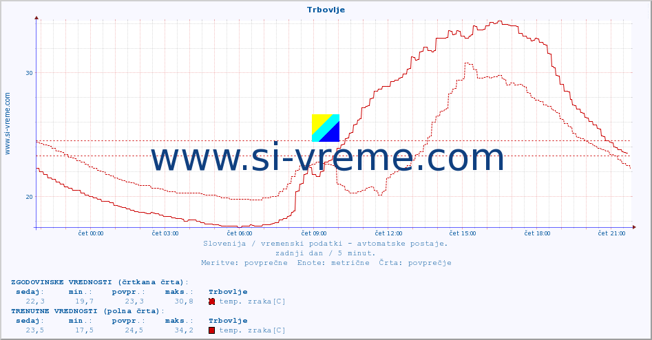 POVPREČJE :: Trbovlje :: temp. zraka | vlaga | smer vetra | hitrost vetra | sunki vetra | tlak | padavine | sonce | temp. tal  5cm | temp. tal 10cm | temp. tal 20cm | temp. tal 30cm | temp. tal 50cm :: zadnji dan / 5 minut.