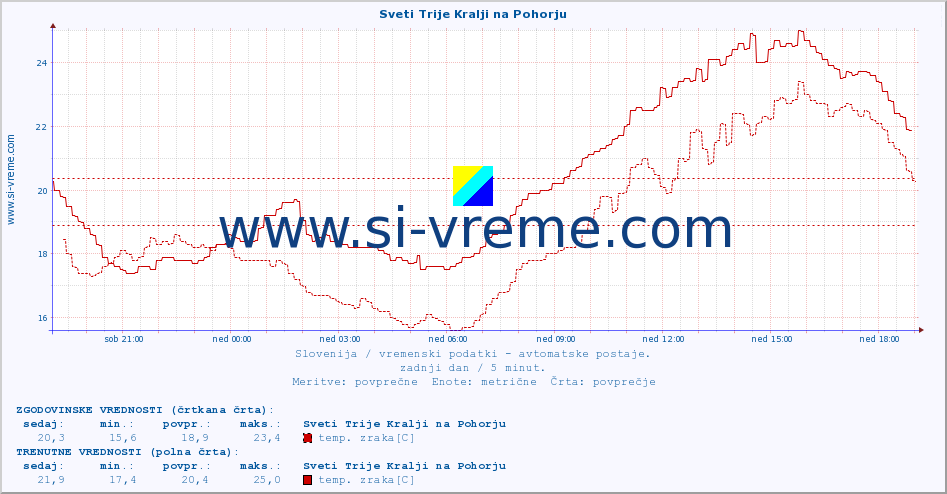 POVPREČJE :: Sveti Trije Kralji na Pohorju :: temp. zraka | vlaga | smer vetra | hitrost vetra | sunki vetra | tlak | padavine | sonce | temp. tal  5cm | temp. tal 10cm | temp. tal 20cm | temp. tal 30cm | temp. tal 50cm :: zadnji dan / 5 minut.