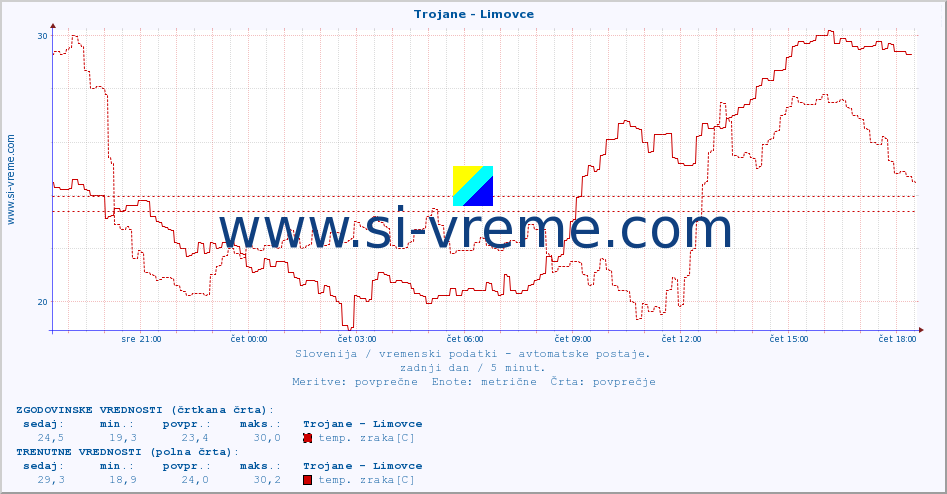 POVPREČJE :: Trojane - Limovce :: temp. zraka | vlaga | smer vetra | hitrost vetra | sunki vetra | tlak | padavine | sonce | temp. tal  5cm | temp. tal 10cm | temp. tal 20cm | temp. tal 30cm | temp. tal 50cm :: zadnji dan / 5 minut.