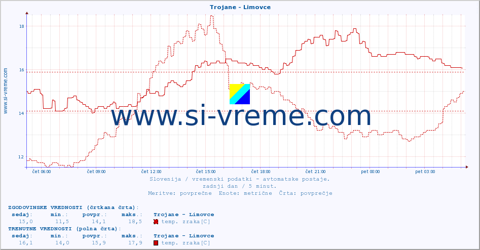 POVPREČJE :: Trojane - Limovce :: temp. zraka | vlaga | smer vetra | hitrost vetra | sunki vetra | tlak | padavine | sonce | temp. tal  5cm | temp. tal 10cm | temp. tal 20cm | temp. tal 30cm | temp. tal 50cm :: zadnji dan / 5 minut.