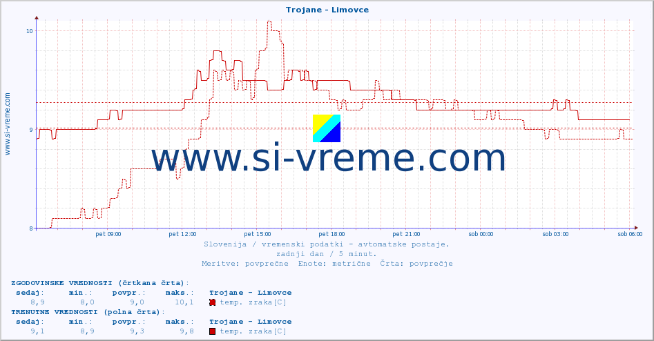 POVPREČJE :: Trojane - Limovce :: temp. zraka | vlaga | smer vetra | hitrost vetra | sunki vetra | tlak | padavine | sonce | temp. tal  5cm | temp. tal 10cm | temp. tal 20cm | temp. tal 30cm | temp. tal 50cm :: zadnji dan / 5 minut.