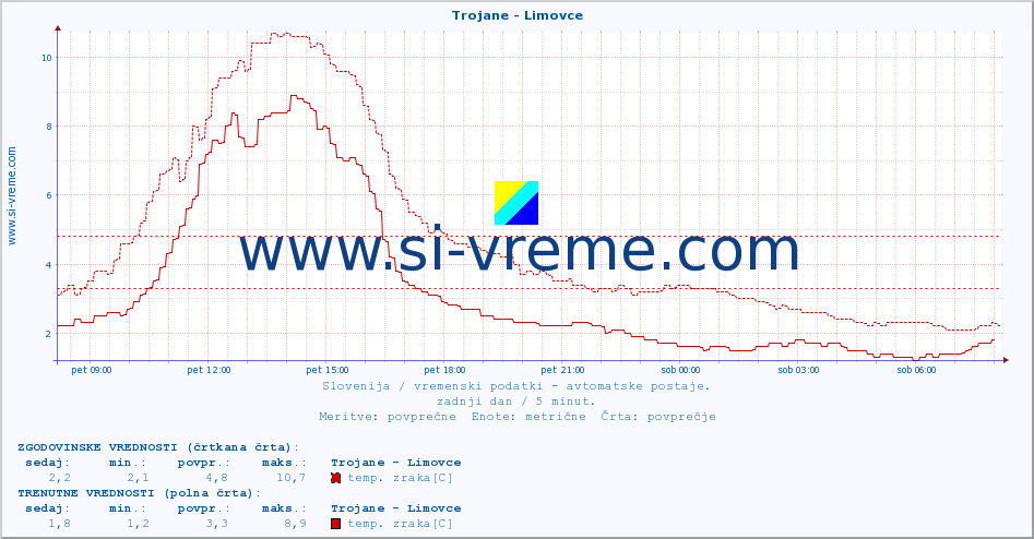 POVPREČJE :: Trojane - Limovce :: temp. zraka | vlaga | smer vetra | hitrost vetra | sunki vetra | tlak | padavine | sonce | temp. tal  5cm | temp. tal 10cm | temp. tal 20cm | temp. tal 30cm | temp. tal 50cm :: zadnji dan / 5 minut.