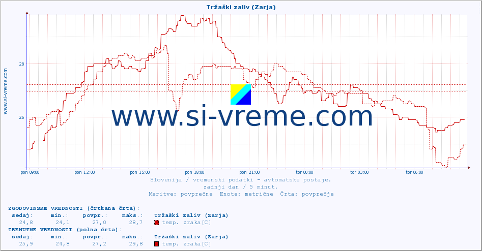 POVPREČJE :: Tržaški zaliv (Zarja) :: temp. zraka | vlaga | smer vetra | hitrost vetra | sunki vetra | tlak | padavine | sonce | temp. tal  5cm | temp. tal 10cm | temp. tal 20cm | temp. tal 30cm | temp. tal 50cm :: zadnji dan / 5 minut.