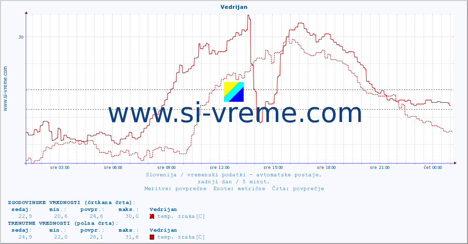 POVPREČJE :: Vedrijan :: temp. zraka | vlaga | smer vetra | hitrost vetra | sunki vetra | tlak | padavine | sonce | temp. tal  5cm | temp. tal 10cm | temp. tal 20cm | temp. tal 30cm | temp. tal 50cm :: zadnji dan / 5 minut.