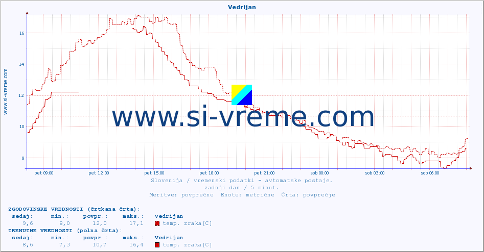 POVPREČJE :: Vedrijan :: temp. zraka | vlaga | smer vetra | hitrost vetra | sunki vetra | tlak | padavine | sonce | temp. tal  5cm | temp. tal 10cm | temp. tal 20cm | temp. tal 30cm | temp. tal 50cm :: zadnji dan / 5 minut.