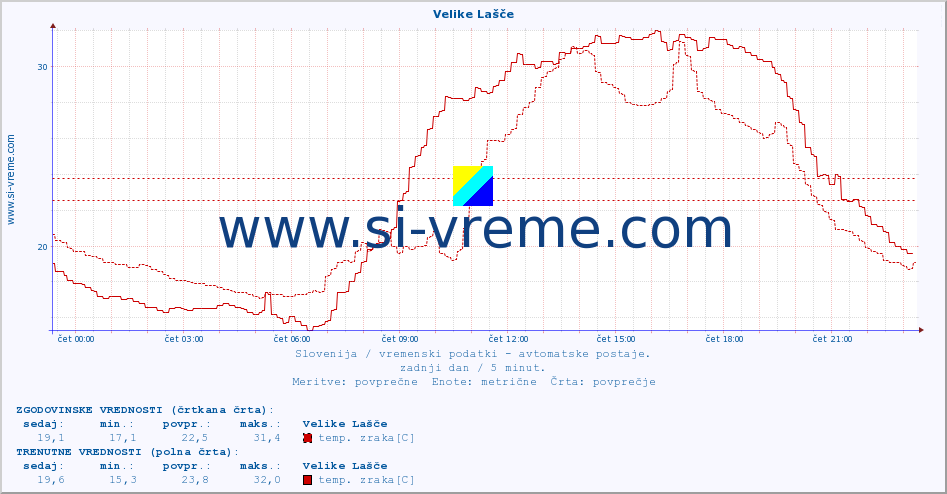 POVPREČJE :: Velike Lašče :: temp. zraka | vlaga | smer vetra | hitrost vetra | sunki vetra | tlak | padavine | sonce | temp. tal  5cm | temp. tal 10cm | temp. tal 20cm | temp. tal 30cm | temp. tal 50cm :: zadnji dan / 5 minut.