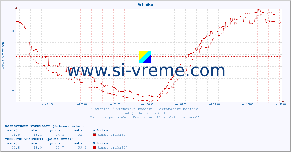 POVPREČJE :: Vrhnika :: temp. zraka | vlaga | smer vetra | hitrost vetra | sunki vetra | tlak | padavine | sonce | temp. tal  5cm | temp. tal 10cm | temp. tal 20cm | temp. tal 30cm | temp. tal 50cm :: zadnji dan / 5 minut.