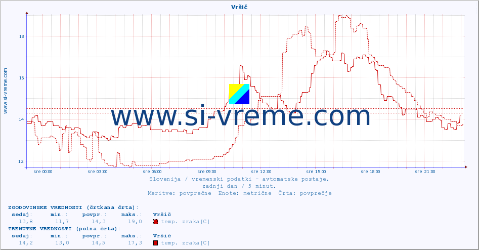 POVPREČJE :: Vršič :: temp. zraka | vlaga | smer vetra | hitrost vetra | sunki vetra | tlak | padavine | sonce | temp. tal  5cm | temp. tal 10cm | temp. tal 20cm | temp. tal 30cm | temp. tal 50cm :: zadnji dan / 5 minut.