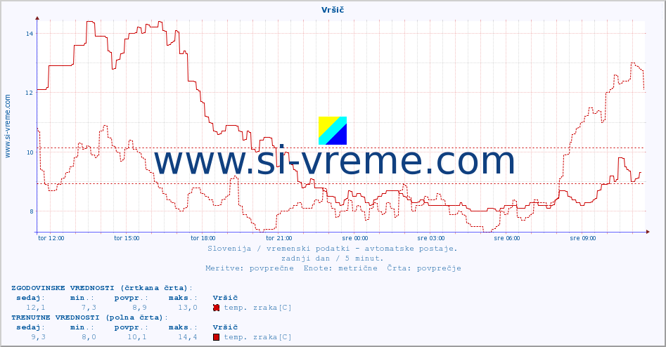 POVPREČJE :: Vršič :: temp. zraka | vlaga | smer vetra | hitrost vetra | sunki vetra | tlak | padavine | sonce | temp. tal  5cm | temp. tal 10cm | temp. tal 20cm | temp. tal 30cm | temp. tal 50cm :: zadnji dan / 5 minut.