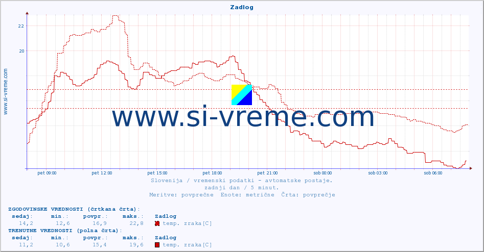 POVPREČJE :: Zadlog :: temp. zraka | vlaga | smer vetra | hitrost vetra | sunki vetra | tlak | padavine | sonce | temp. tal  5cm | temp. tal 10cm | temp. tal 20cm | temp. tal 30cm | temp. tal 50cm :: zadnji dan / 5 minut.