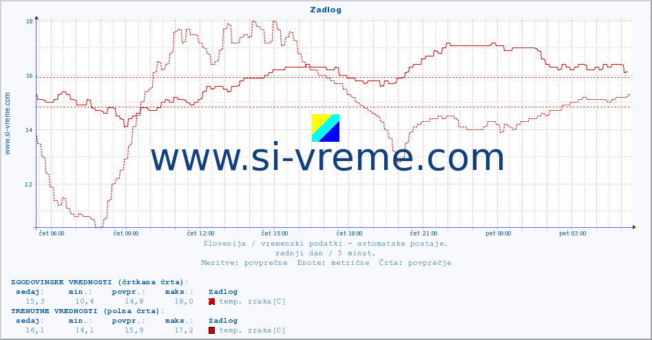 POVPREČJE :: Zadlog :: temp. zraka | vlaga | smer vetra | hitrost vetra | sunki vetra | tlak | padavine | sonce | temp. tal  5cm | temp. tal 10cm | temp. tal 20cm | temp. tal 30cm | temp. tal 50cm :: zadnji dan / 5 minut.