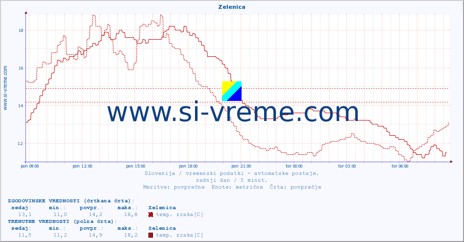 POVPREČJE :: Zelenica :: temp. zraka | vlaga | smer vetra | hitrost vetra | sunki vetra | tlak | padavine | sonce | temp. tal  5cm | temp. tal 10cm | temp. tal 20cm | temp. tal 30cm | temp. tal 50cm :: zadnji dan / 5 minut.