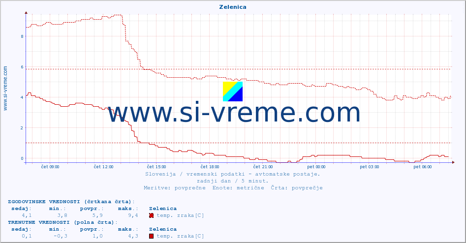 POVPREČJE :: Zelenica :: temp. zraka | vlaga | smer vetra | hitrost vetra | sunki vetra | tlak | padavine | sonce | temp. tal  5cm | temp. tal 10cm | temp. tal 20cm | temp. tal 30cm | temp. tal 50cm :: zadnji dan / 5 minut.