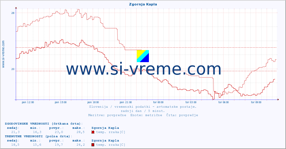 POVPREČJE :: Zgornja Kapla :: temp. zraka | vlaga | smer vetra | hitrost vetra | sunki vetra | tlak | padavine | sonce | temp. tal  5cm | temp. tal 10cm | temp. tal 20cm | temp. tal 30cm | temp. tal 50cm :: zadnji dan / 5 minut.