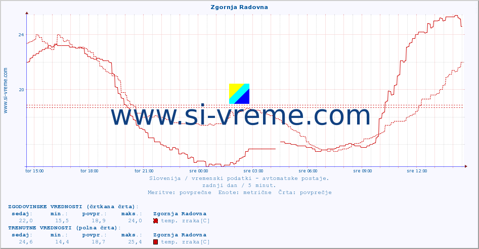 POVPREČJE :: Zgornja Radovna :: temp. zraka | vlaga | smer vetra | hitrost vetra | sunki vetra | tlak | padavine | sonce | temp. tal  5cm | temp. tal 10cm | temp. tal 20cm | temp. tal 30cm | temp. tal 50cm :: zadnji dan / 5 minut.