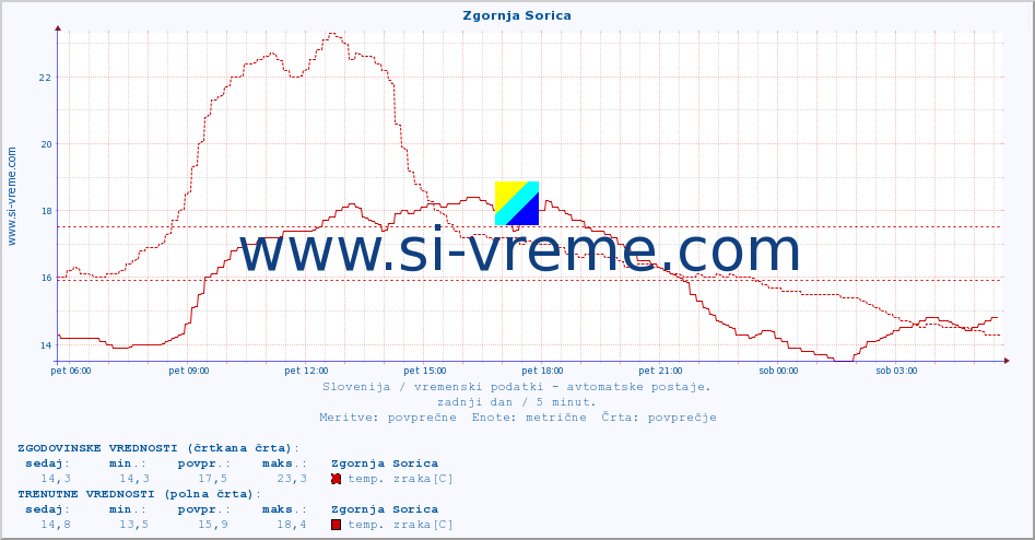 POVPREČJE :: Zgornja Sorica :: temp. zraka | vlaga | smer vetra | hitrost vetra | sunki vetra | tlak | padavine | sonce | temp. tal  5cm | temp. tal 10cm | temp. tal 20cm | temp. tal 30cm | temp. tal 50cm :: zadnji dan / 5 minut.