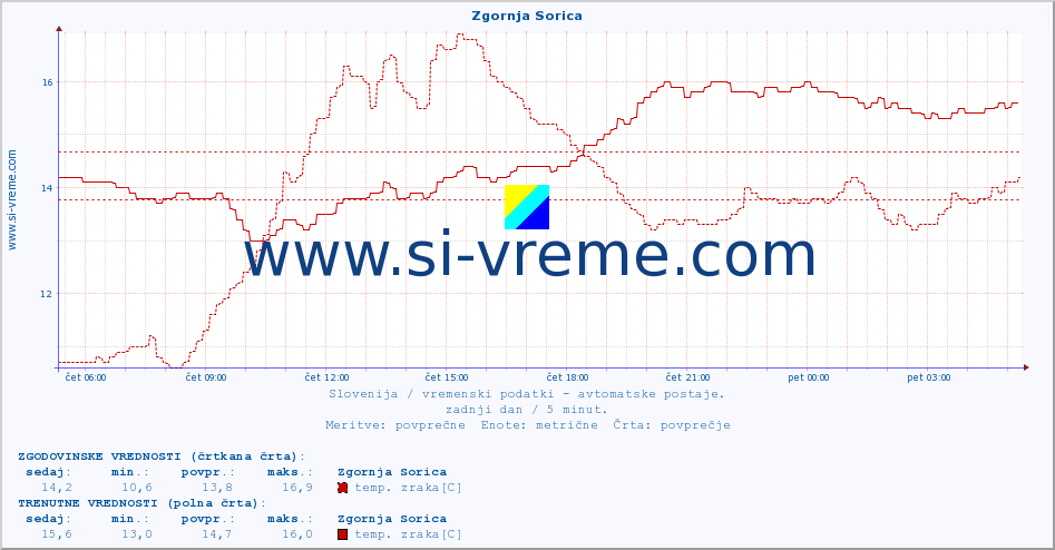 POVPREČJE :: Zgornja Sorica :: temp. zraka | vlaga | smer vetra | hitrost vetra | sunki vetra | tlak | padavine | sonce | temp. tal  5cm | temp. tal 10cm | temp. tal 20cm | temp. tal 30cm | temp. tal 50cm :: zadnji dan / 5 minut.