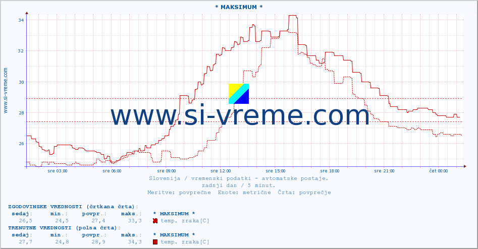 POVPREČJE :: * MAKSIMUM * :: temp. zraka | vlaga | smer vetra | hitrost vetra | sunki vetra | tlak | padavine | sonce | temp. tal  5cm | temp. tal 10cm | temp. tal 20cm | temp. tal 30cm | temp. tal 50cm :: zadnji dan / 5 minut.