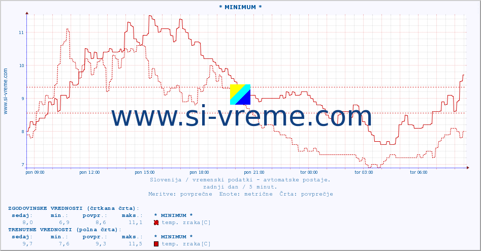 POVPREČJE :: * MINIMUM * :: temp. zraka | vlaga | smer vetra | hitrost vetra | sunki vetra | tlak | padavine | sonce | temp. tal  5cm | temp. tal 10cm | temp. tal 20cm | temp. tal 30cm | temp. tal 50cm :: zadnji dan / 5 minut.