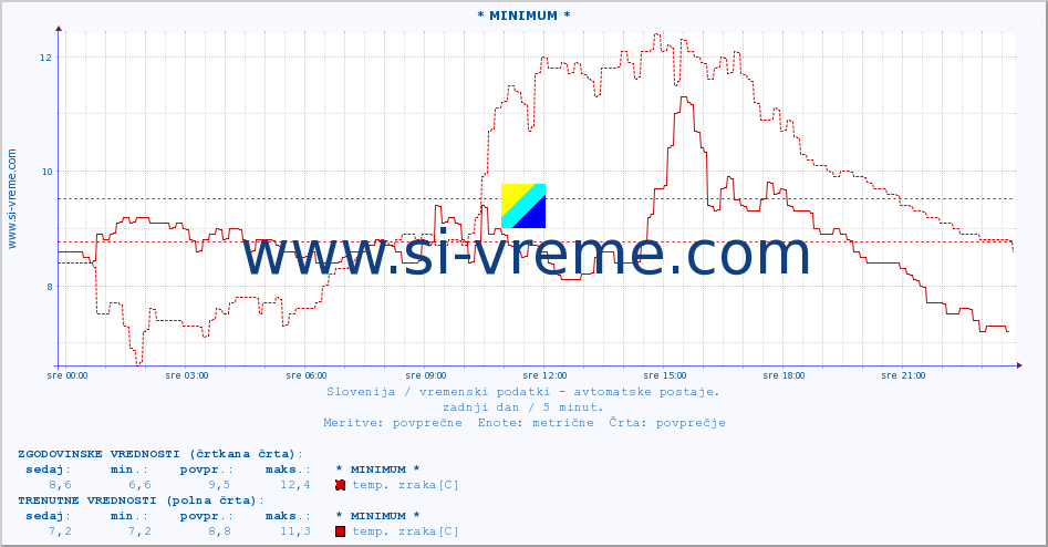 POVPREČJE :: * MINIMUM * :: temp. zraka | vlaga | smer vetra | hitrost vetra | sunki vetra | tlak | padavine | sonce | temp. tal  5cm | temp. tal 10cm | temp. tal 20cm | temp. tal 30cm | temp. tal 50cm :: zadnji dan / 5 minut.