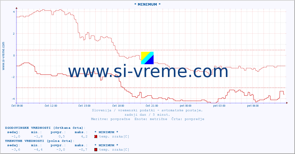 POVPREČJE :: * MINIMUM * :: temp. zraka | vlaga | smer vetra | hitrost vetra | sunki vetra | tlak | padavine | sonce | temp. tal  5cm | temp. tal 10cm | temp. tal 20cm | temp. tal 30cm | temp. tal 50cm :: zadnji dan / 5 minut.