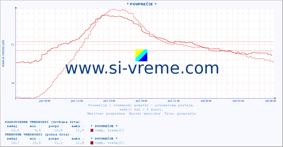 POVPREČJE :: * POVPREČJE * :: temp. zraka | vlaga | smer vetra | hitrost vetra | sunki vetra | tlak | padavine | sonce | temp. tal  5cm | temp. tal 10cm | temp. tal 20cm | temp. tal 30cm | temp. tal 50cm :: zadnji dan / 5 minut.