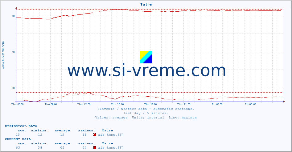  :: Tatre :: air temp. | humi- dity | wind dir. | wind speed | wind gusts | air pressure | precipi- tation | sun strength | soil temp. 5cm / 2in | soil temp. 10cm / 4in | soil temp. 20cm / 8in | soil temp. 30cm / 12in | soil temp. 50cm / 20in :: last day / 5 minutes.