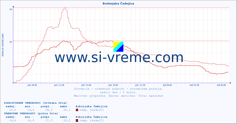 POVPREČJE :: Bohinjska Češnjica :: temp. zraka | vlaga | smer vetra | hitrost vetra | sunki vetra | tlak | padavine | sonce | temp. tal  5cm | temp. tal 10cm | temp. tal 20cm | temp. tal 30cm | temp. tal 50cm :: zadnji dan / 5 minut.