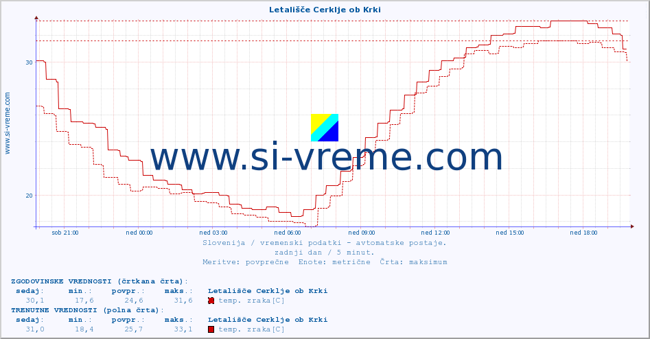 POVPREČJE :: Letališče Cerklje ob Krki :: temp. zraka | vlaga | smer vetra | hitrost vetra | sunki vetra | tlak | padavine | sonce | temp. tal  5cm | temp. tal 10cm | temp. tal 20cm | temp. tal 30cm | temp. tal 50cm :: zadnji dan / 5 minut.