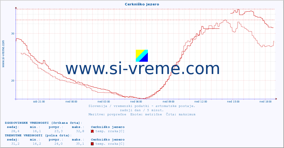 POVPREČJE :: Cerkniško jezero :: temp. zraka | vlaga | smer vetra | hitrost vetra | sunki vetra | tlak | padavine | sonce | temp. tal  5cm | temp. tal 10cm | temp. tal 20cm | temp. tal 30cm | temp. tal 50cm :: zadnji dan / 5 minut.