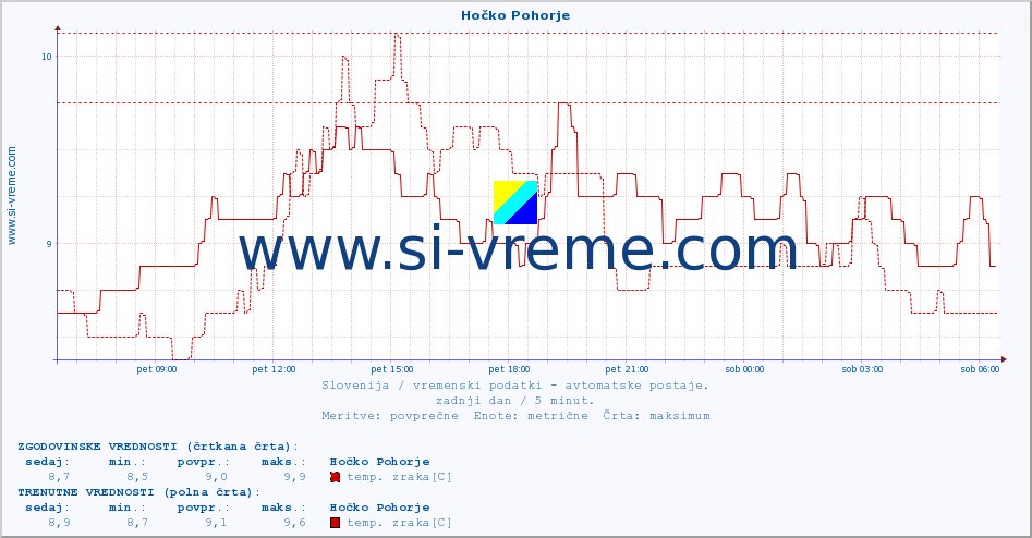 POVPREČJE :: Hočko Pohorje :: temp. zraka | vlaga | smer vetra | hitrost vetra | sunki vetra | tlak | padavine | sonce | temp. tal  5cm | temp. tal 10cm | temp. tal 20cm | temp. tal 30cm | temp. tal 50cm :: zadnji dan / 5 minut.