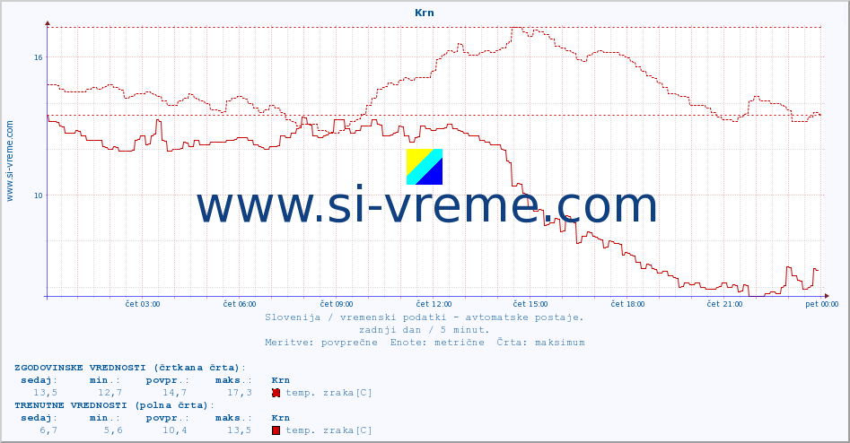 POVPREČJE :: Krn :: temp. zraka | vlaga | smer vetra | hitrost vetra | sunki vetra | tlak | padavine | sonce | temp. tal  5cm | temp. tal 10cm | temp. tal 20cm | temp. tal 30cm | temp. tal 50cm :: zadnji dan / 5 minut.