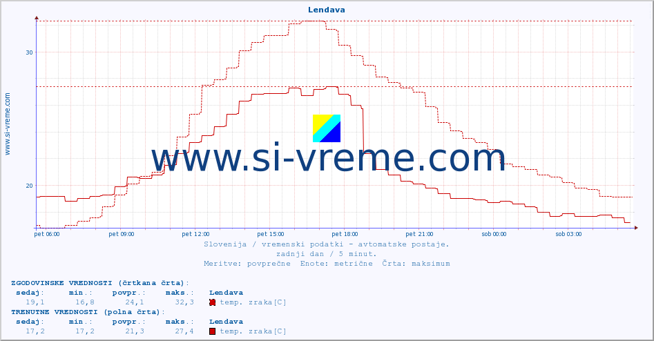 POVPREČJE :: Lendava :: temp. zraka | vlaga | smer vetra | hitrost vetra | sunki vetra | tlak | padavine | sonce | temp. tal  5cm | temp. tal 10cm | temp. tal 20cm | temp. tal 30cm | temp. tal 50cm :: zadnji dan / 5 minut.