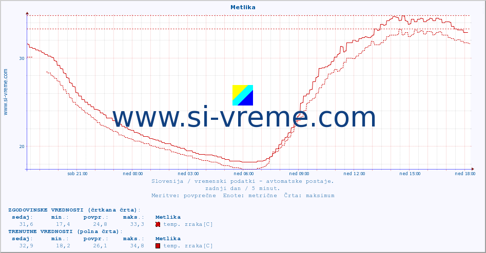 POVPREČJE :: Metlika :: temp. zraka | vlaga | smer vetra | hitrost vetra | sunki vetra | tlak | padavine | sonce | temp. tal  5cm | temp. tal 10cm | temp. tal 20cm | temp. tal 30cm | temp. tal 50cm :: zadnji dan / 5 minut.