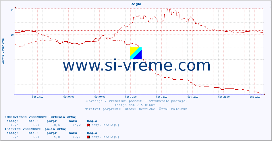 POVPREČJE :: Rogla :: temp. zraka | vlaga | smer vetra | hitrost vetra | sunki vetra | tlak | padavine | sonce | temp. tal  5cm | temp. tal 10cm | temp. tal 20cm | temp. tal 30cm | temp. tal 50cm :: zadnji dan / 5 minut.