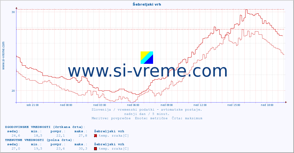 POVPREČJE :: Šebreljski vrh :: temp. zraka | vlaga | smer vetra | hitrost vetra | sunki vetra | tlak | padavine | sonce | temp. tal  5cm | temp. tal 10cm | temp. tal 20cm | temp. tal 30cm | temp. tal 50cm :: zadnji dan / 5 minut.