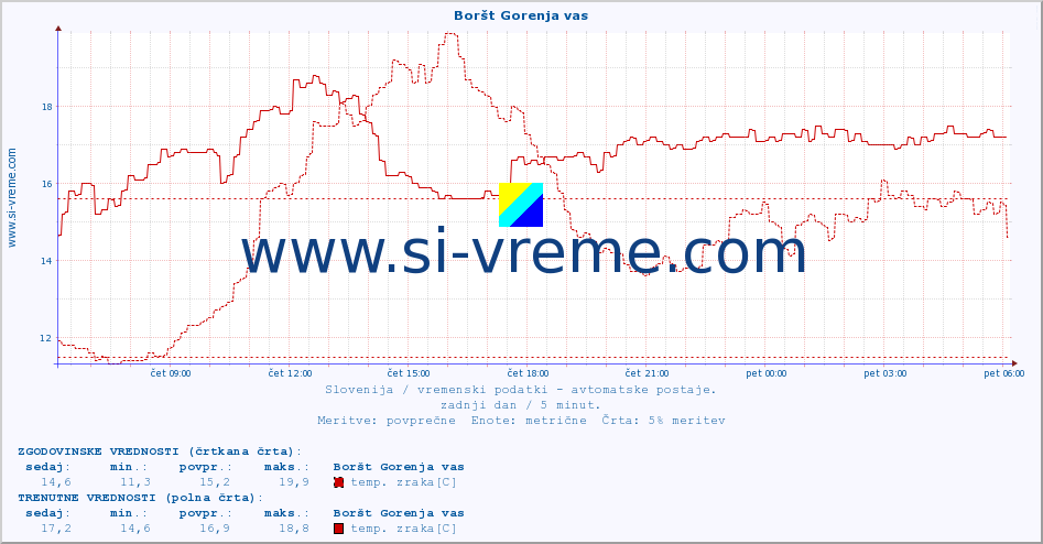 POVPREČJE :: Boršt Gorenja vas :: temp. zraka | vlaga | smer vetra | hitrost vetra | sunki vetra | tlak | padavine | sonce | temp. tal  5cm | temp. tal 10cm | temp. tal 20cm | temp. tal 30cm | temp. tal 50cm :: zadnji dan / 5 minut.