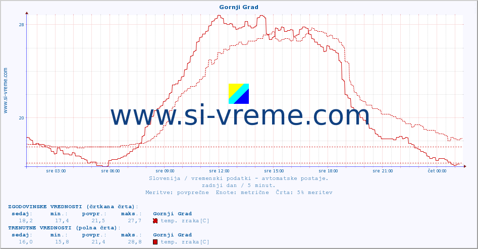 POVPREČJE :: Gornji Grad :: temp. zraka | vlaga | smer vetra | hitrost vetra | sunki vetra | tlak | padavine | sonce | temp. tal  5cm | temp. tal 10cm | temp. tal 20cm | temp. tal 30cm | temp. tal 50cm :: zadnji dan / 5 minut.