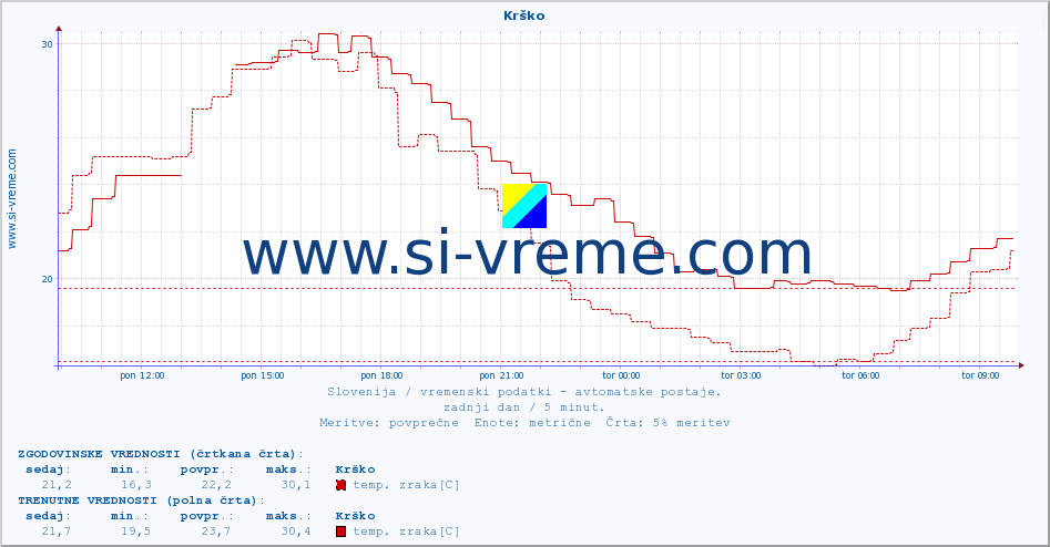 POVPREČJE :: Krško :: temp. zraka | vlaga | smer vetra | hitrost vetra | sunki vetra | tlak | padavine | sonce | temp. tal  5cm | temp. tal 10cm | temp. tal 20cm | temp. tal 30cm | temp. tal 50cm :: zadnji dan / 5 minut.