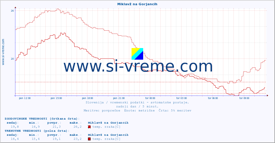 POVPREČJE :: Miklavž na Gorjancih :: temp. zraka | vlaga | smer vetra | hitrost vetra | sunki vetra | tlak | padavine | sonce | temp. tal  5cm | temp. tal 10cm | temp. tal 20cm | temp. tal 30cm | temp. tal 50cm :: zadnji dan / 5 minut.