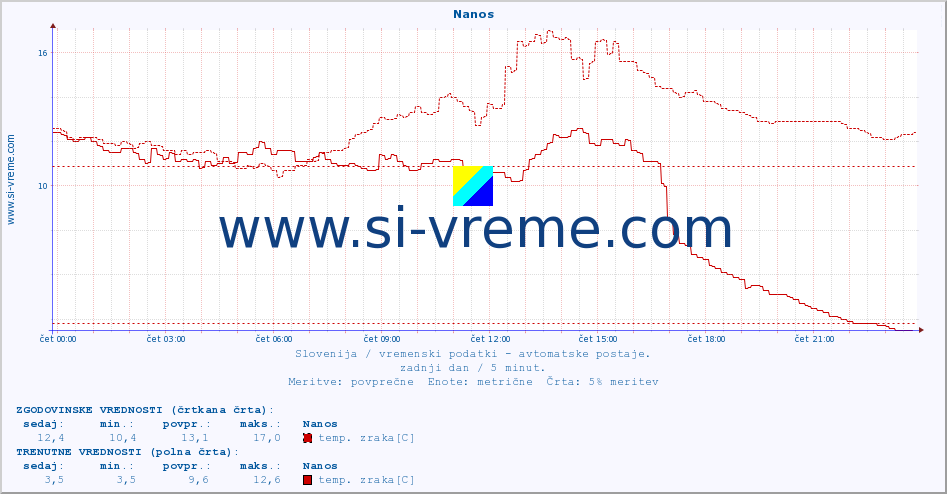 POVPREČJE :: Nanos :: temp. zraka | vlaga | smer vetra | hitrost vetra | sunki vetra | tlak | padavine | sonce | temp. tal  5cm | temp. tal 10cm | temp. tal 20cm | temp. tal 30cm | temp. tal 50cm :: zadnji dan / 5 minut.