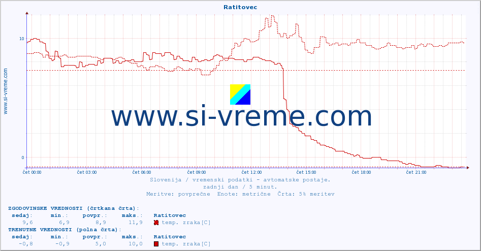 POVPREČJE :: Ratitovec :: temp. zraka | vlaga | smer vetra | hitrost vetra | sunki vetra | tlak | padavine | sonce | temp. tal  5cm | temp. tal 10cm | temp. tal 20cm | temp. tal 30cm | temp. tal 50cm :: zadnji dan / 5 minut.